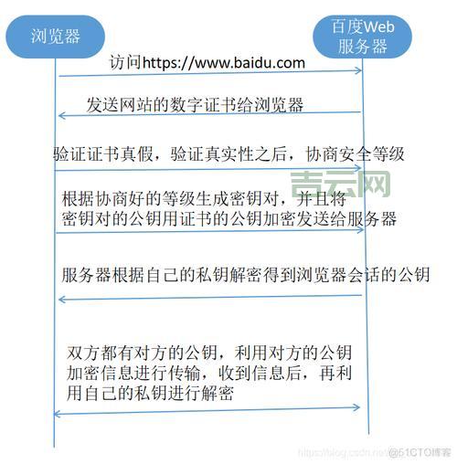 如何通过SSL数字证书保障网站数据安全