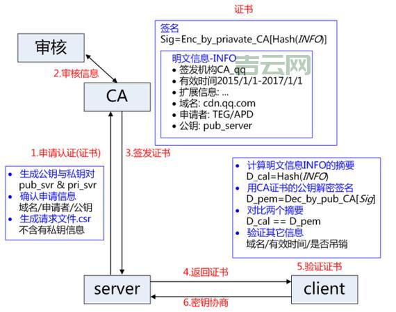 如何通过SSL数字证书保障网站数据安全