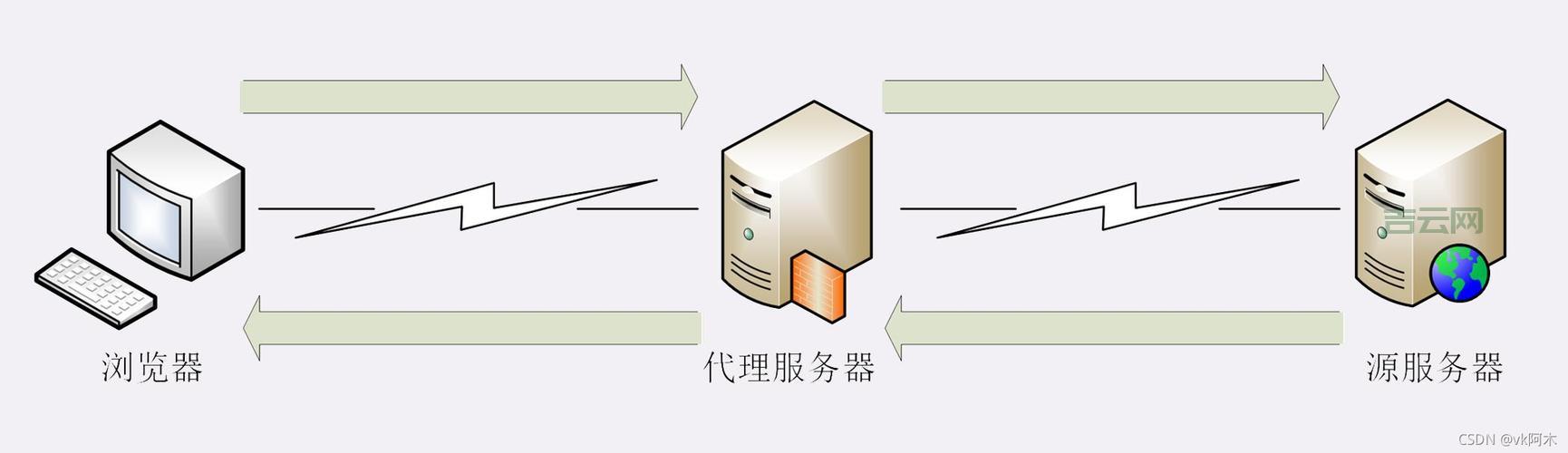 好用的法国代理服务器推荐，外贸/游戏必备神器！