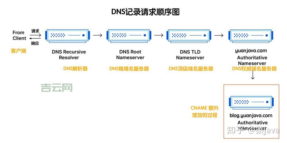 域名解析服务器是什么？详解DNS解析过程