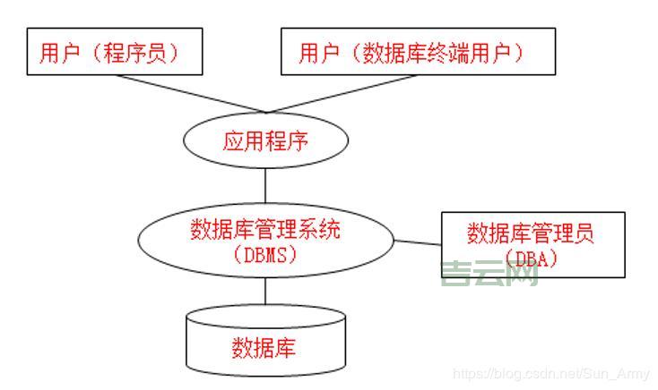 新手必看，数据库操作必须使用一个可更新的查询