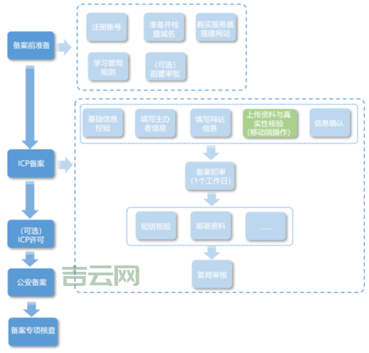 阿里云域名个人备案要多久？最快只需几小时！
