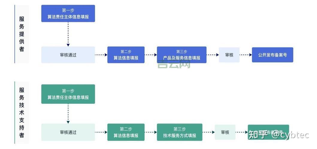 备案系统全攻略：从注册到备案成功的详细步骤