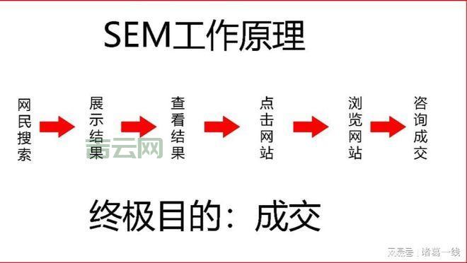 sem推广怎么做(把握这5个步骤搜索引擎营销)