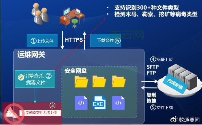 服务器防御升级，打造安全堡垒