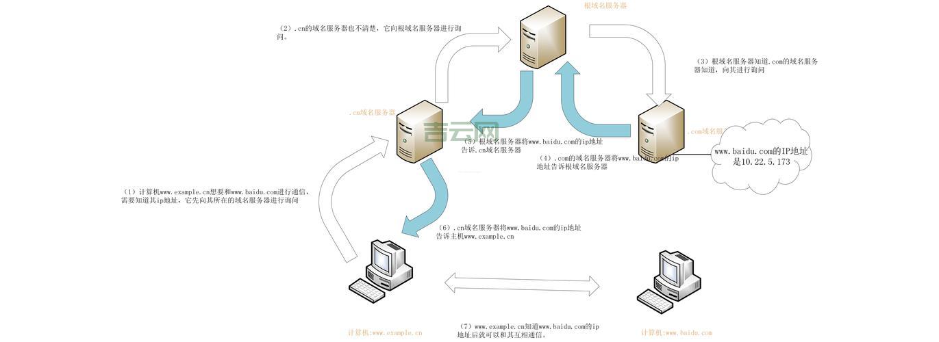 域名服务器的作用有哪些?新手小白一看就懂!