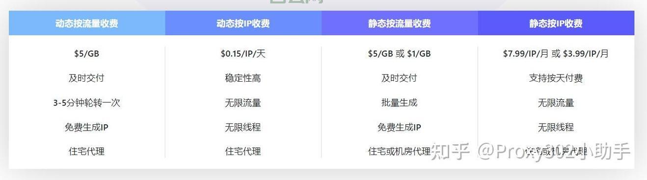 盘点五大海外代理IP商：哪个更适合你的需求？