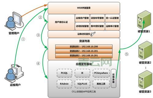 如何通过运维堡垒主机实现远程登录管理与安全审计