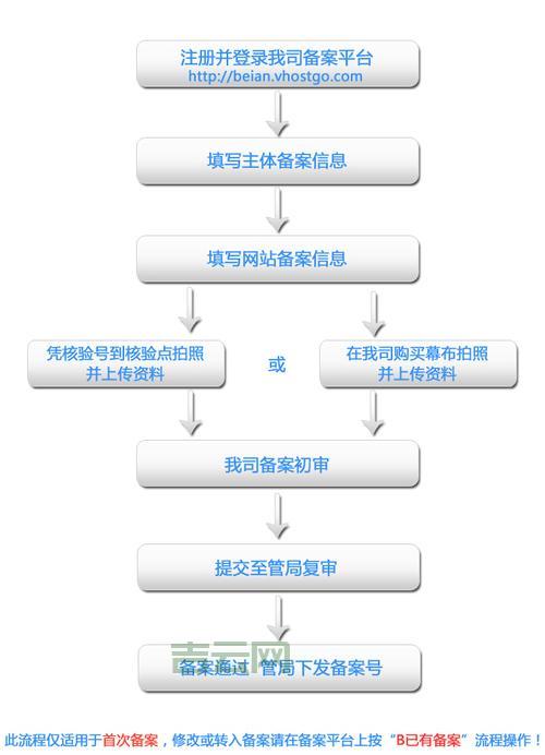 广州网站备案流程图：图解备案步骤