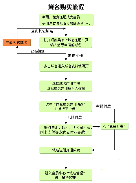 上海域名注册哪个网站好？老用户都推荐这几个！