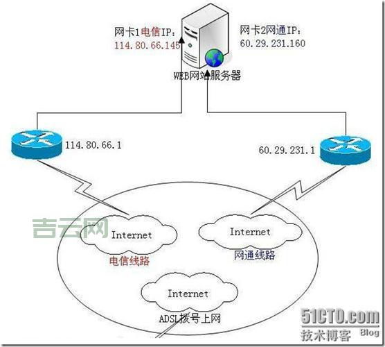 双线双IP路由配置：网络访问更便捷
