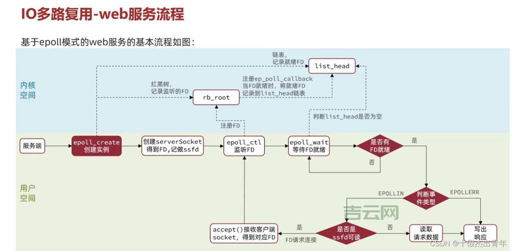 总是调用socket accept失败？教你几招轻松解决！