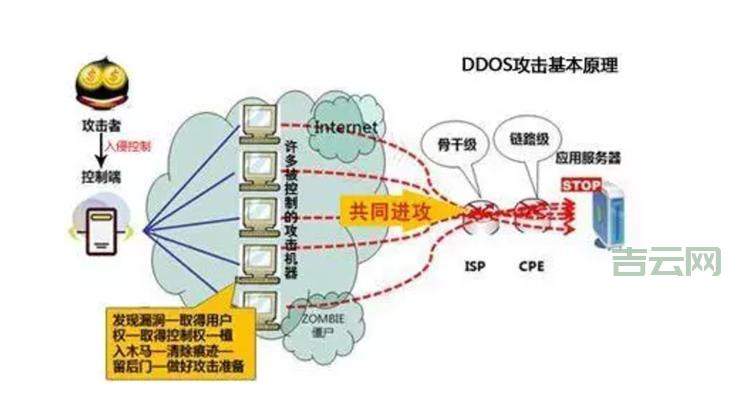 ddos防御手段有哪些？服务器防御软件介绍