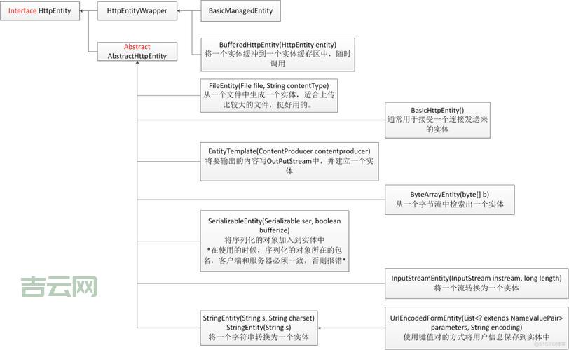 HttpClientGet和Post有什么区别？一篇文章告诉你！