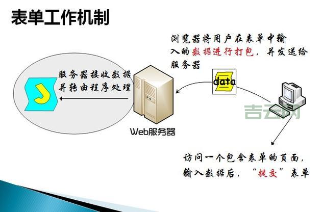 htmlform表单怎么用？新手也能看懂的教程！