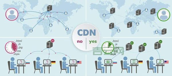 cdn网站加速怎么选？这几个方面帮你做比较！