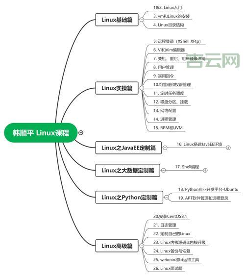 想学linux看这里！超详细linux使用教程分享！