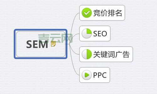 sem推广怎么做(把握这5个步骤搜索引擎营销)