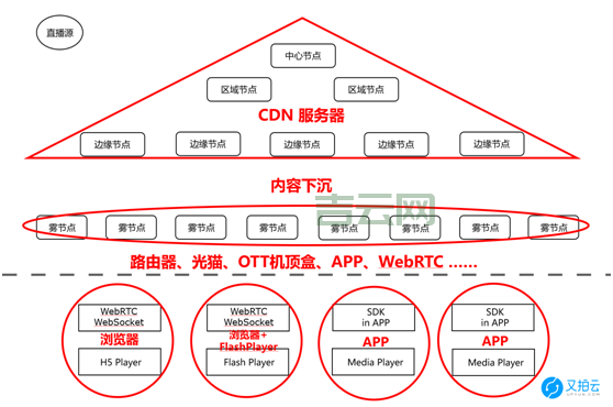 国外cdn服务商怎么收费？这几种计费方式要了解！