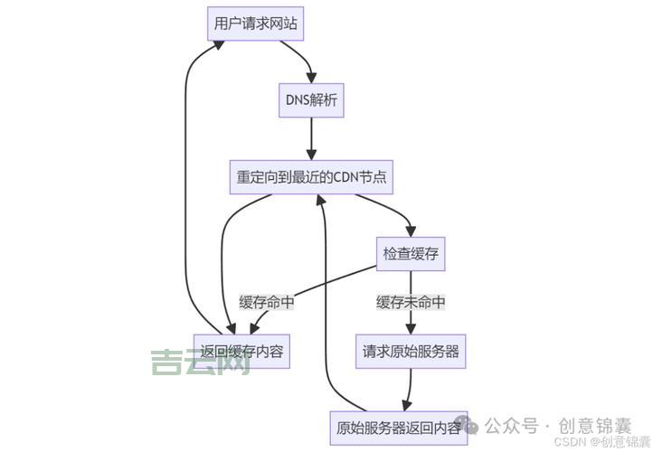 国外cdn服务商怎么收费？这几种计费方式要了解！