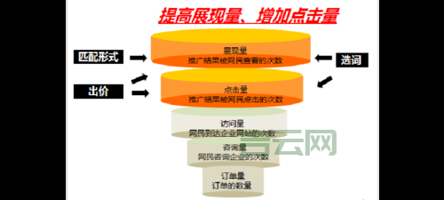 sem推广怎么做(把握这5个步骤搜索引擎营销)