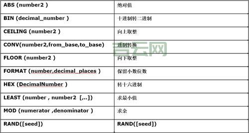oracle四舍五入取整你会用吗?超级实用!