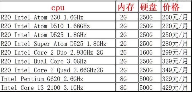 国外服务器租用贵吗？不同配置价格详细对比！