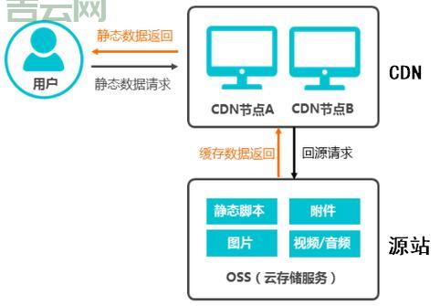 cdn网络加速有什么用？这些好处你可能想不到！
