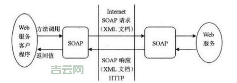 webservice xfire是什么？一篇文章带你了解！