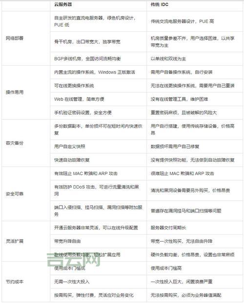 共享云服务器哪个好？对比这几家你就知道了！