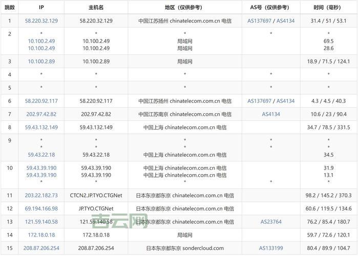 日本直连vps哪个好用？实测对比这几家！