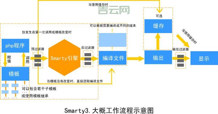 PHpsmarty怎么用？安装配置使用教程来了！