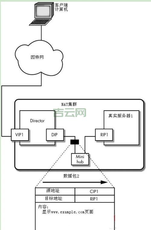 负载均衡搭建步骤详解，内含详细配置方法！
