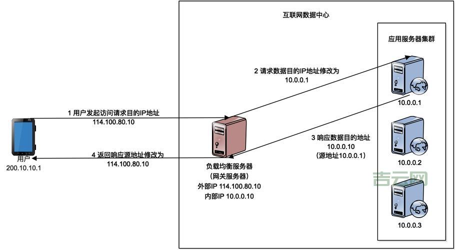 负载均衡搭建步骤详解，内含详细配置方法！