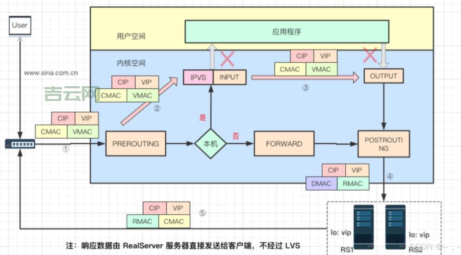 负载均衡搭建步骤详解，内含详细配置方法！
