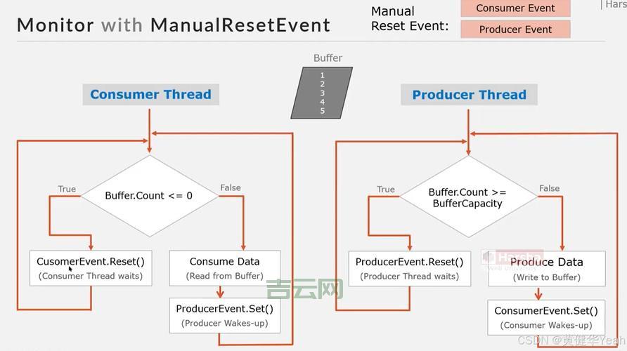 还在纠结manualresetevent？看完这篇你就懂了！
