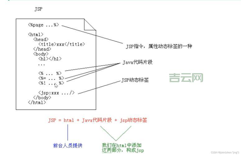 想学jsp分页？这篇文章让你一看就懂快速上手！