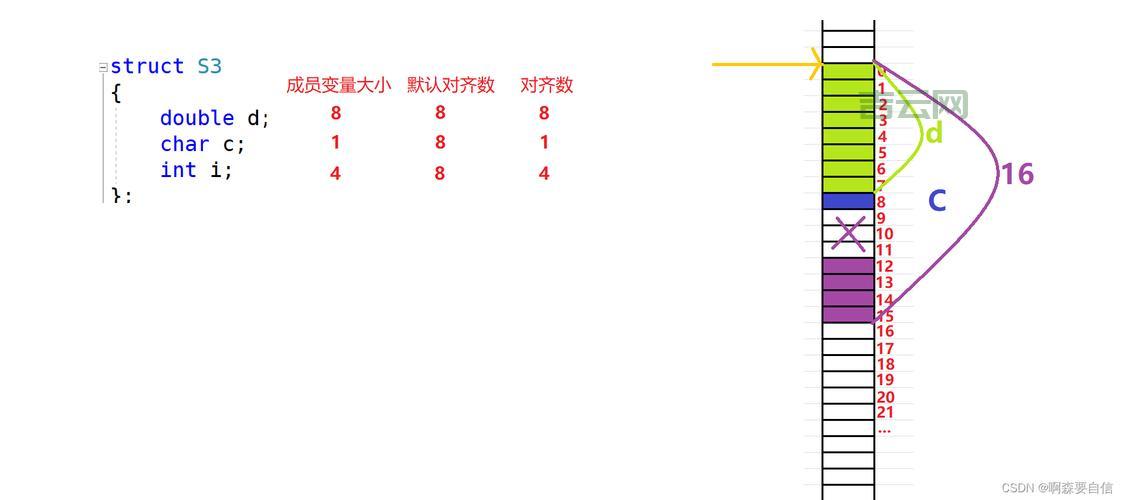 offsetof 怎么用？一文详解结构体成员偏移量！
