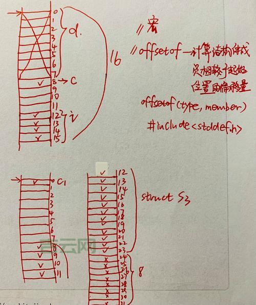 offsetof 怎么用？一文详解结构体成员偏移量！