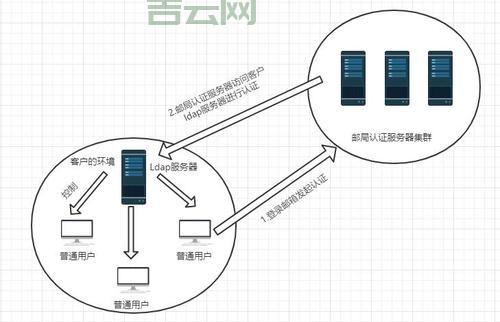 ldap安装步骤详解,看完这篇保证你学会!