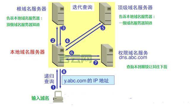 域名接入和域名解析的区别？看完这篇就明白了！