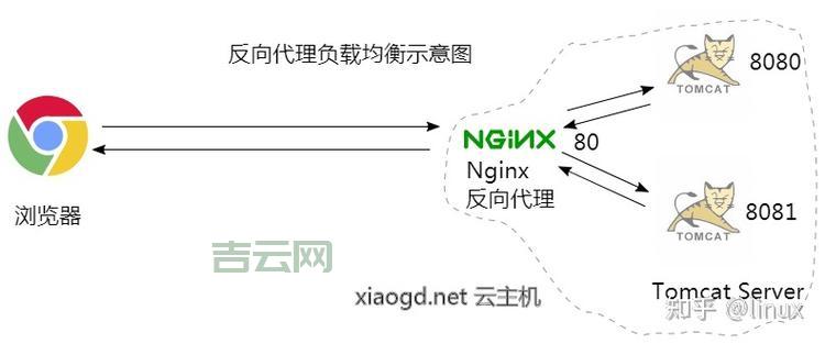 iis7反向代理有什么用？一篇文章给你讲明白！