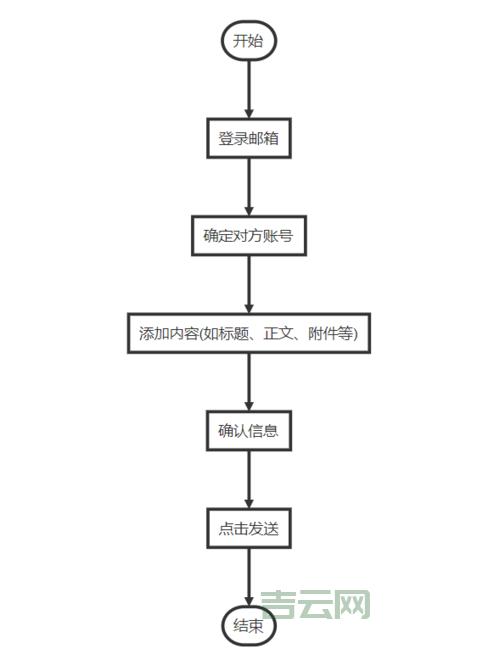 delphi 发邮件带附件怎么做？分享简单代码示例