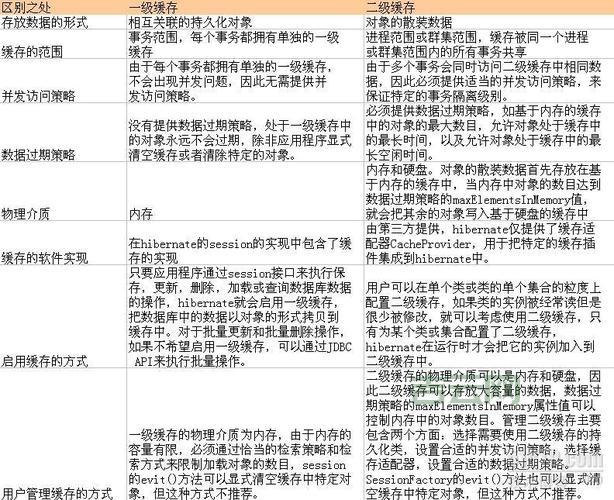 怎么选择合适的hibernate二级缓存？对比这几种你就知道了！