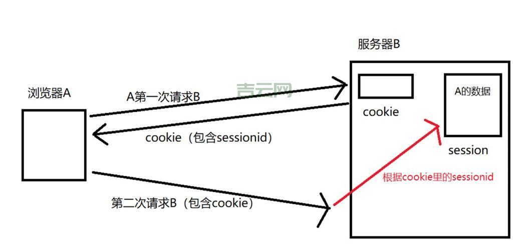 什么时候必须调用sessionstart？PHP会话开启的时机！